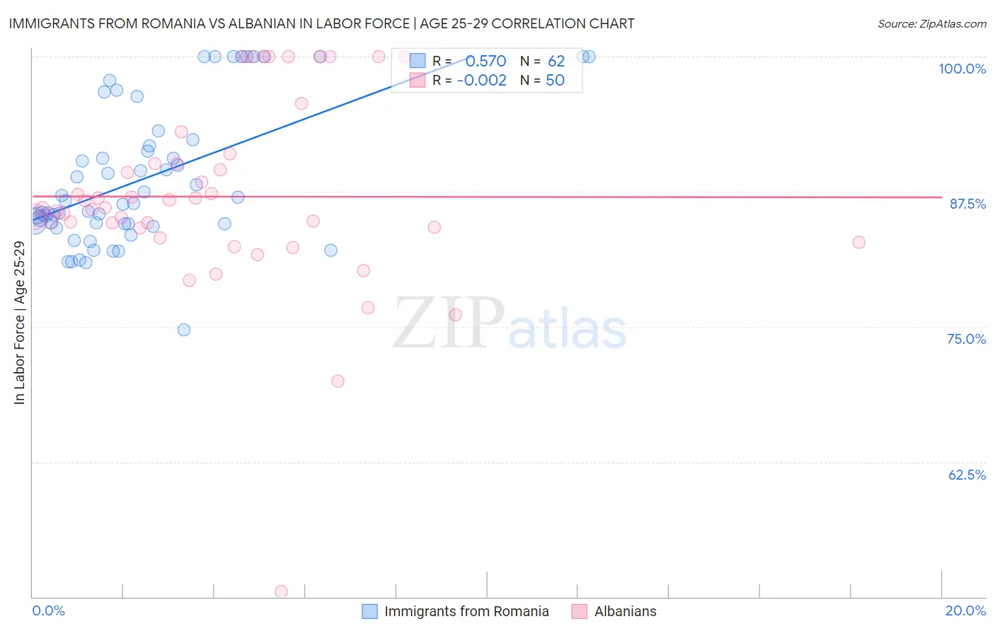 Immigrants from Romania vs Albanian In Labor Force | Age 25-29