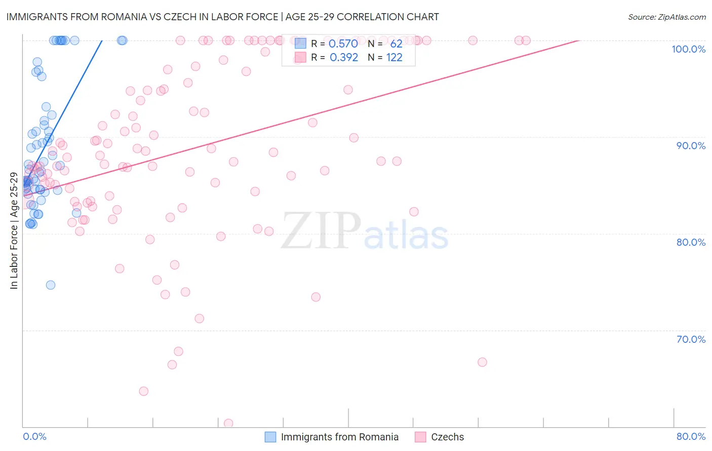 Immigrants from Romania vs Czech In Labor Force | Age 25-29