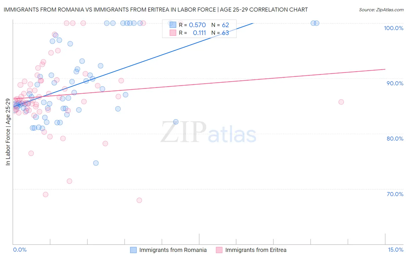 Immigrants from Romania vs Immigrants from Eritrea In Labor Force | Age 25-29