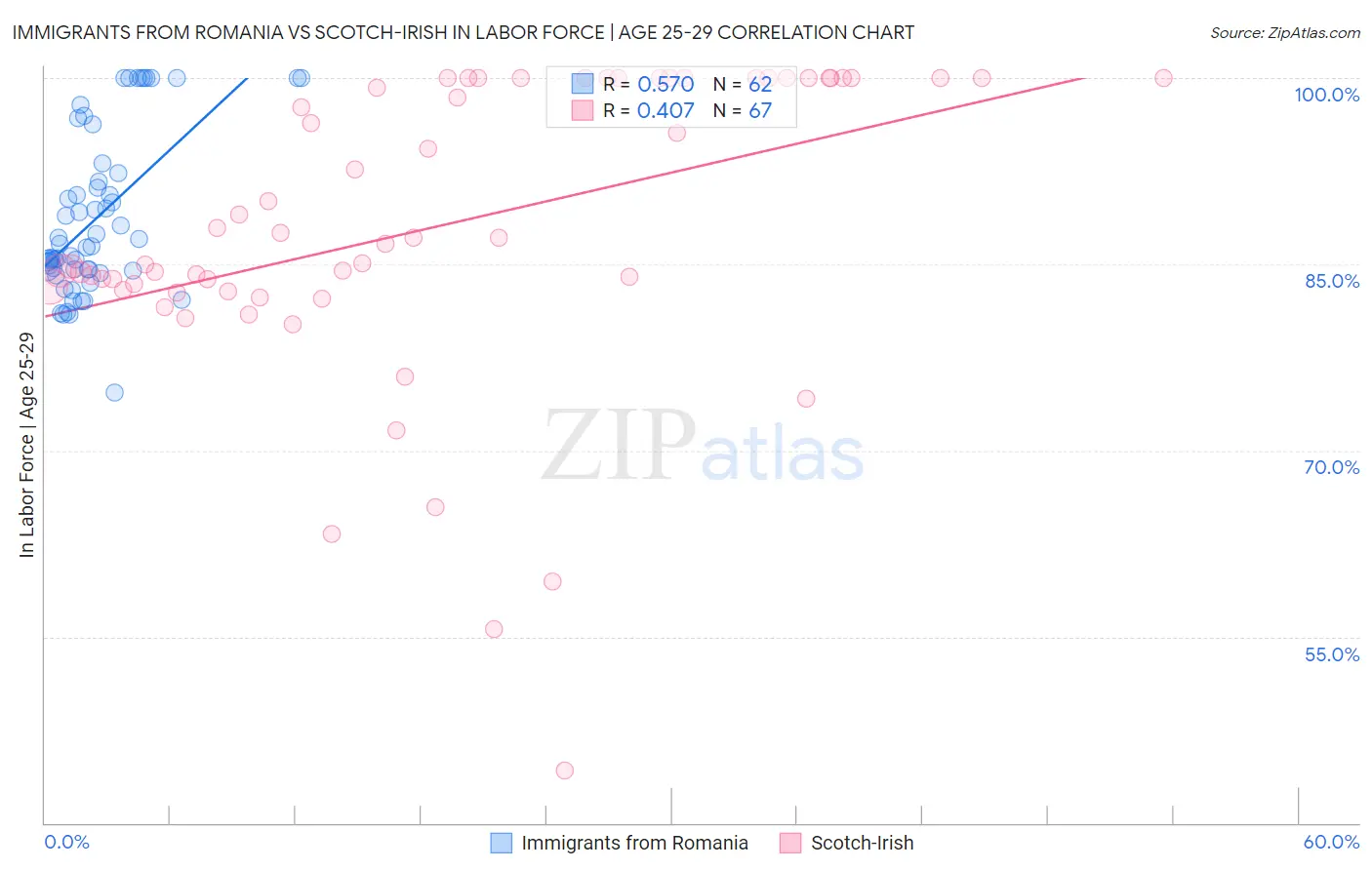 Immigrants from Romania vs Scotch-Irish In Labor Force | Age 25-29