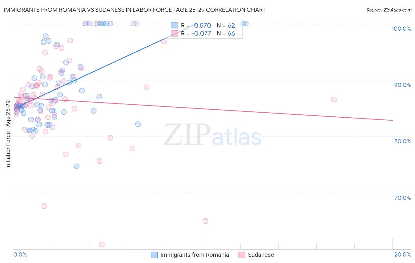 Immigrants from Romania vs Sudanese In Labor Force | Age 25-29