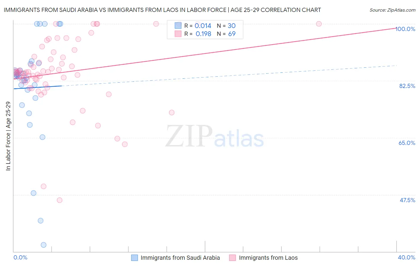 Immigrants from Saudi Arabia vs Immigrants from Laos In Labor Force | Age 25-29