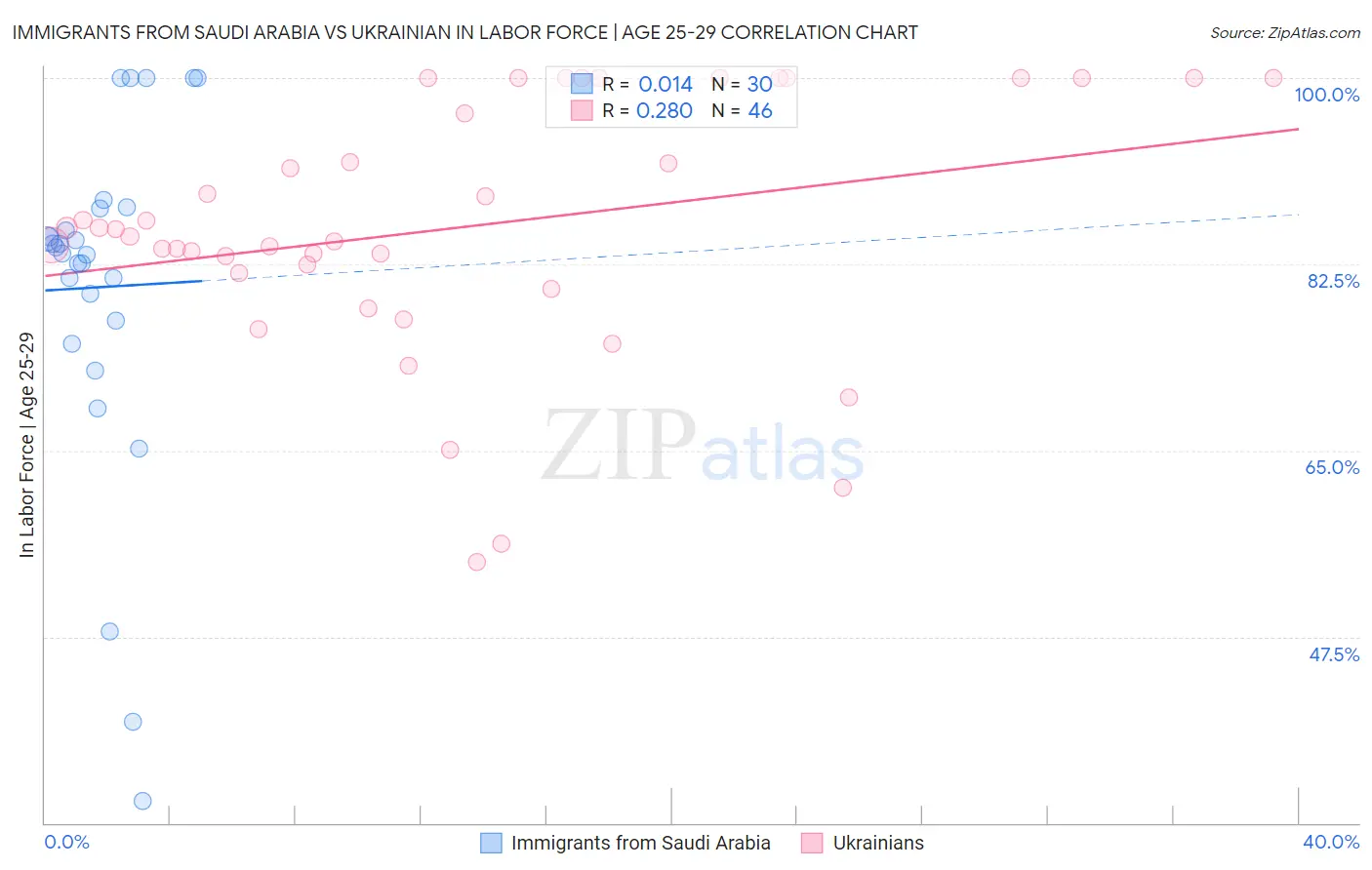 Immigrants from Saudi Arabia vs Ukrainian In Labor Force | Age 25-29