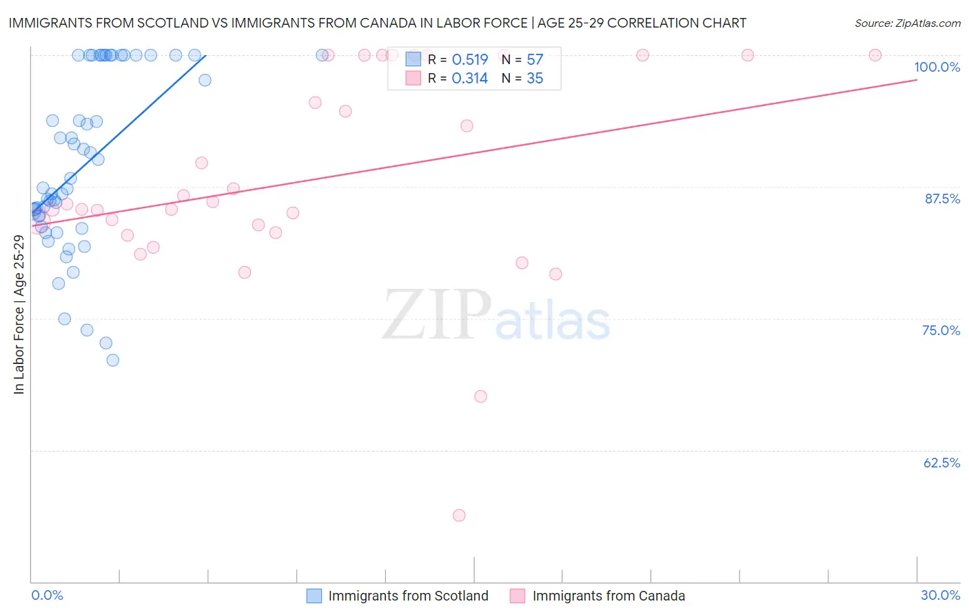 Immigrants from Scotland vs Immigrants from Canada In Labor Force | Age 25-29