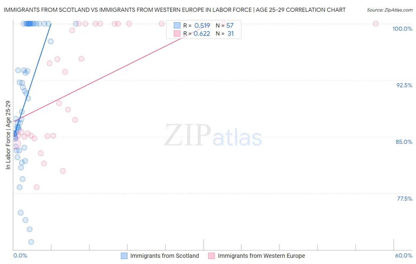 Immigrants from Scotland vs Immigrants from Western Europe In Labor Force | Age 25-29