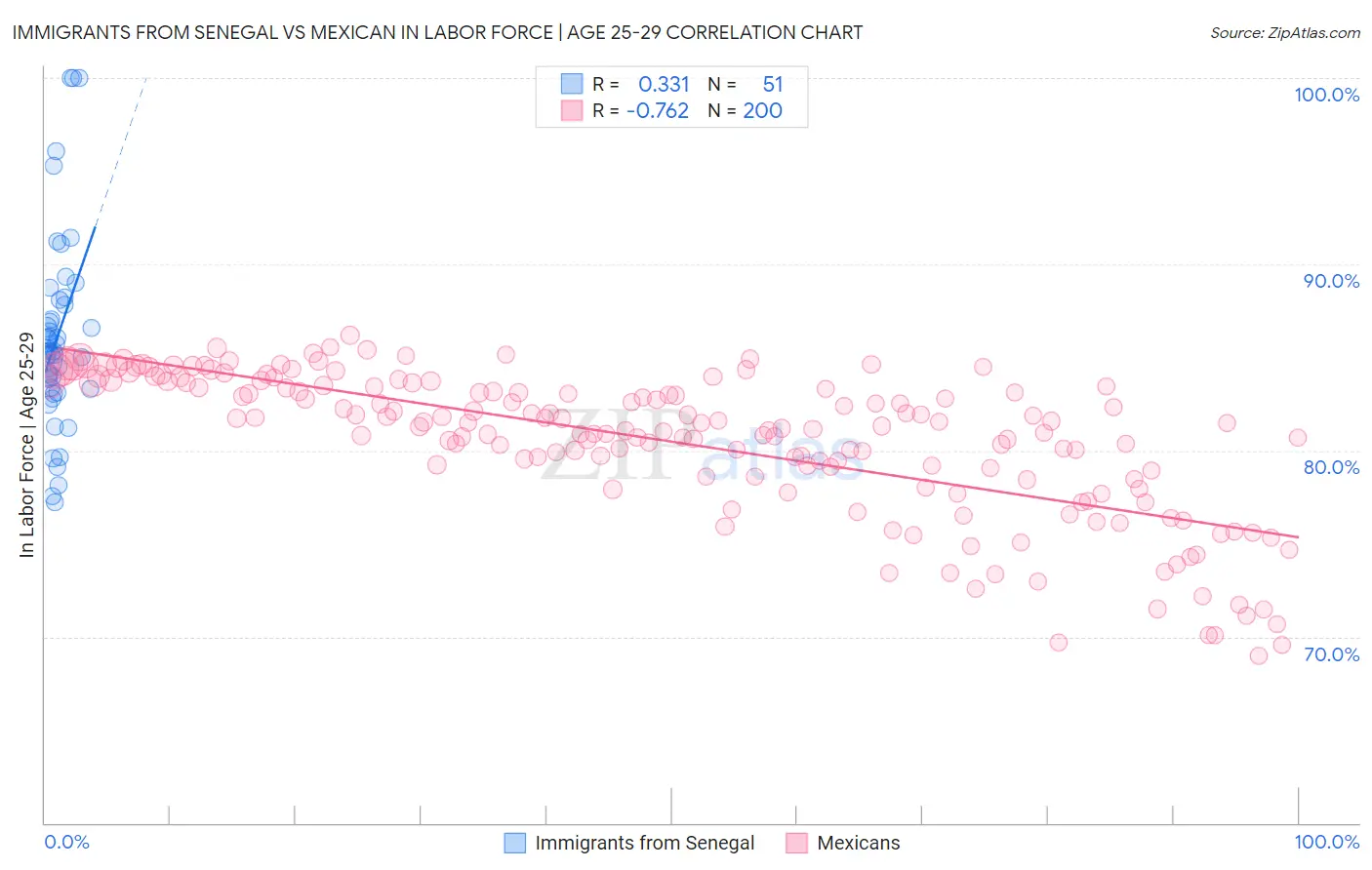 Immigrants from Senegal vs Mexican In Labor Force | Age 25-29