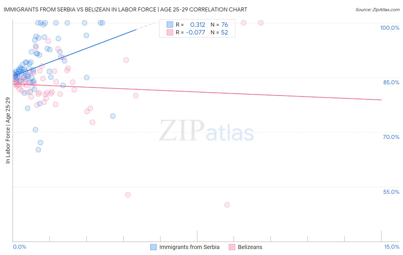 Immigrants from Serbia vs Belizean In Labor Force | Age 25-29