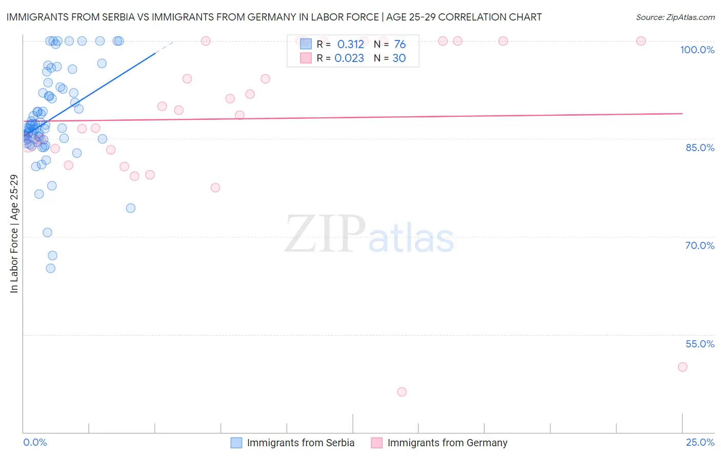 Immigrants from Serbia vs Immigrants from Germany In Labor Force | Age 25-29