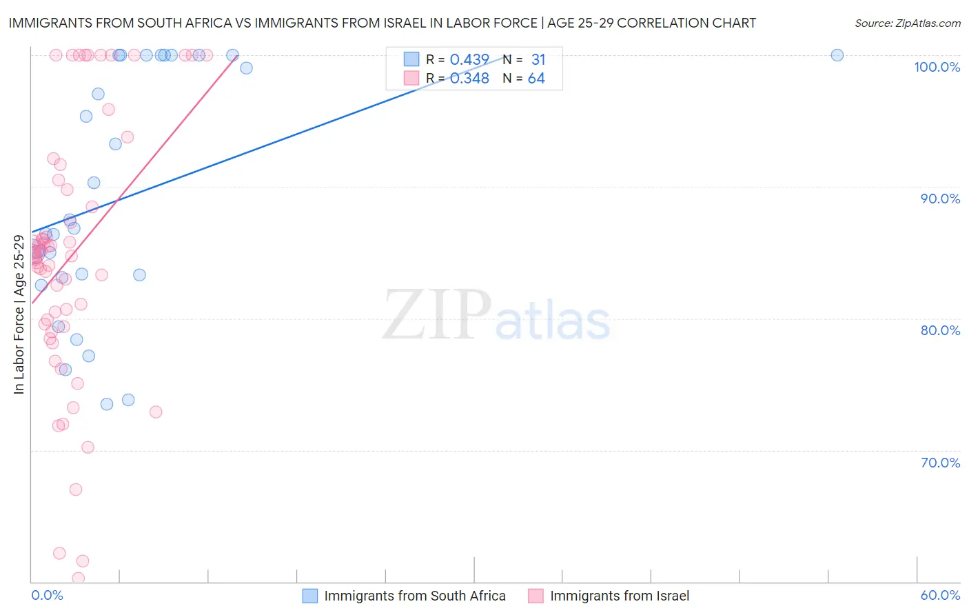 Immigrants from South Africa vs Immigrants from Israel In Labor Force | Age 25-29