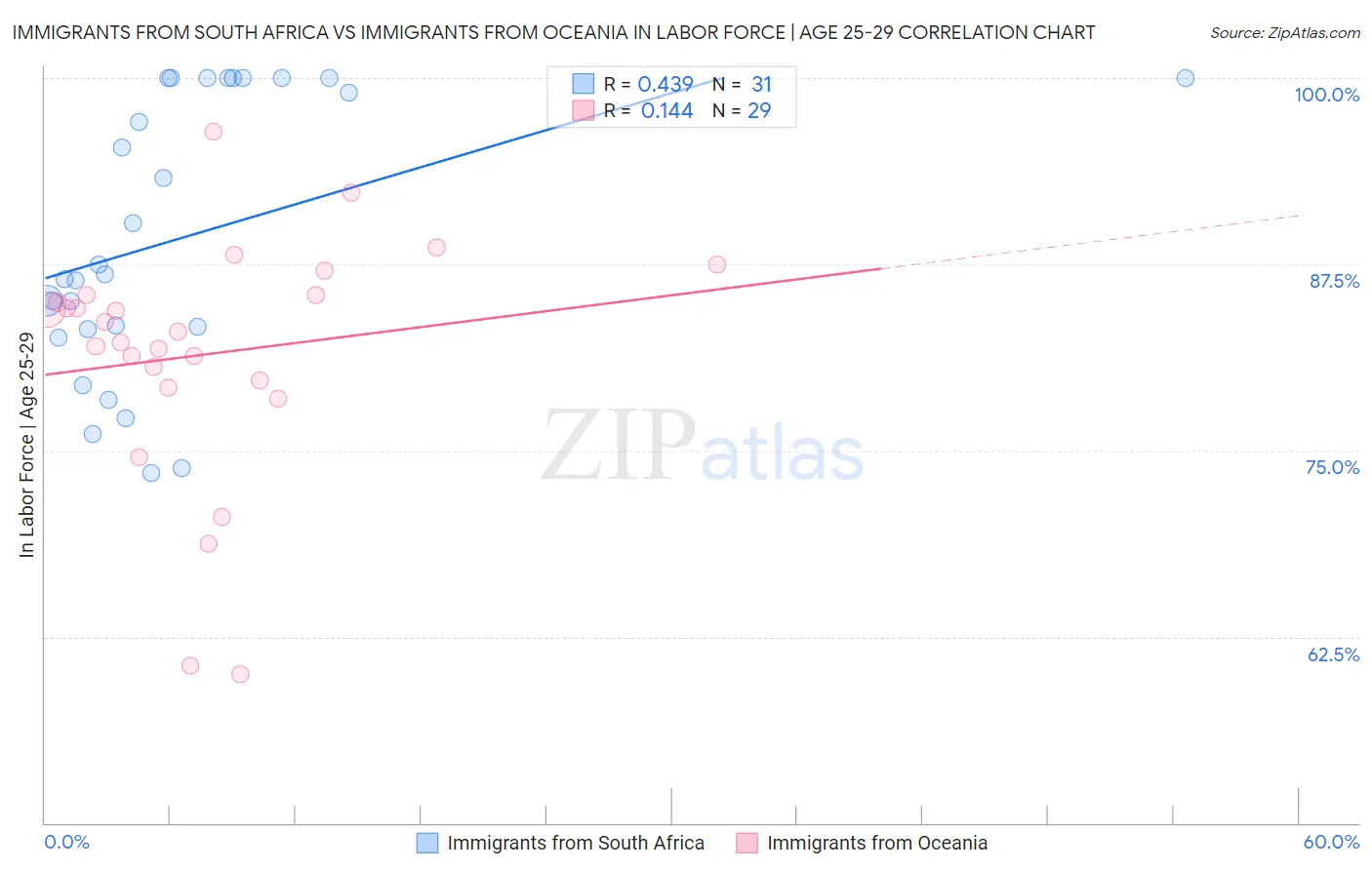 Immigrants from South Africa vs Immigrants from Oceania In Labor Force | Age 25-29