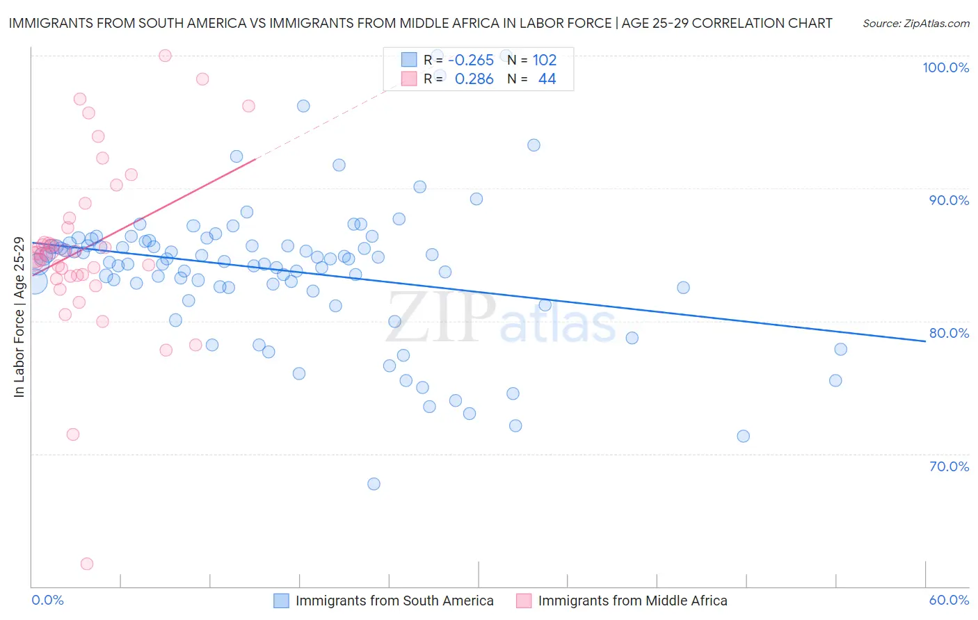 Immigrants from South America vs Immigrants from Middle Africa In Labor Force | Age 25-29