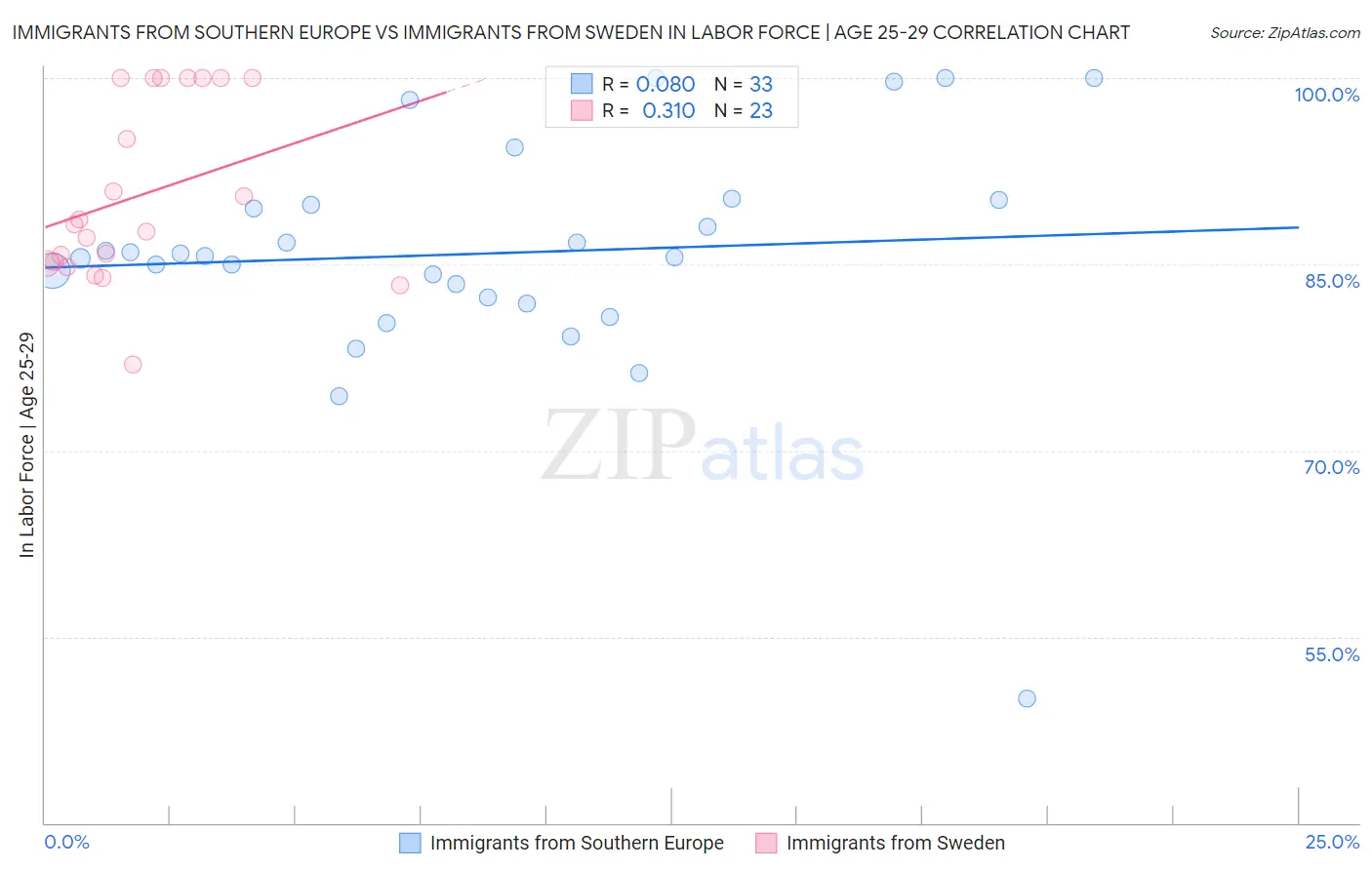 Immigrants from Southern Europe vs Immigrants from Sweden In Labor Force | Age 25-29