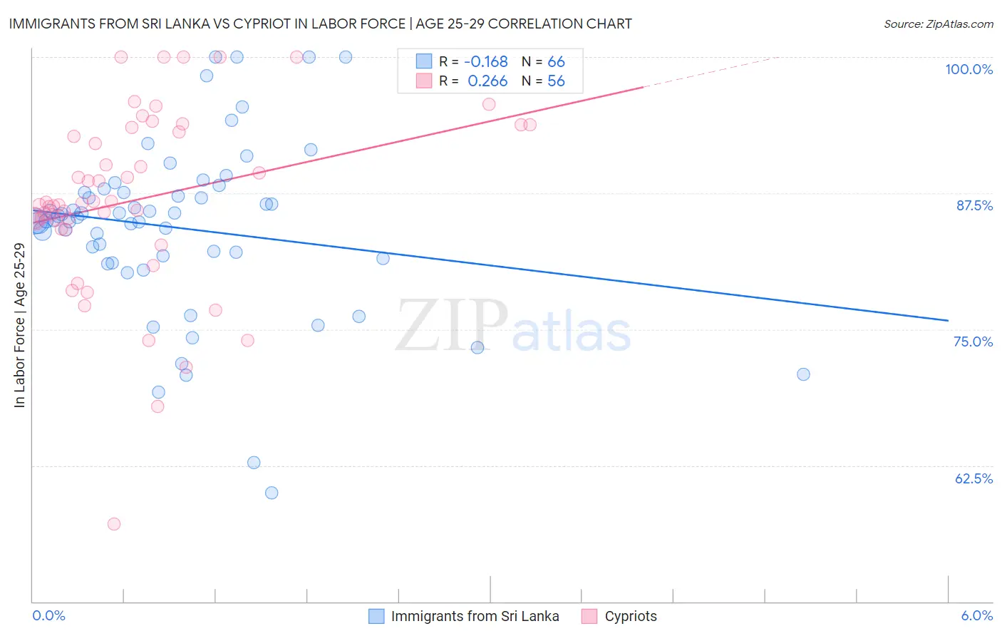 Immigrants from Sri Lanka vs Cypriot In Labor Force | Age 25-29