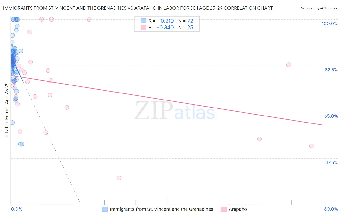 Immigrants from St. Vincent and the Grenadines vs Arapaho In Labor Force | Age 25-29