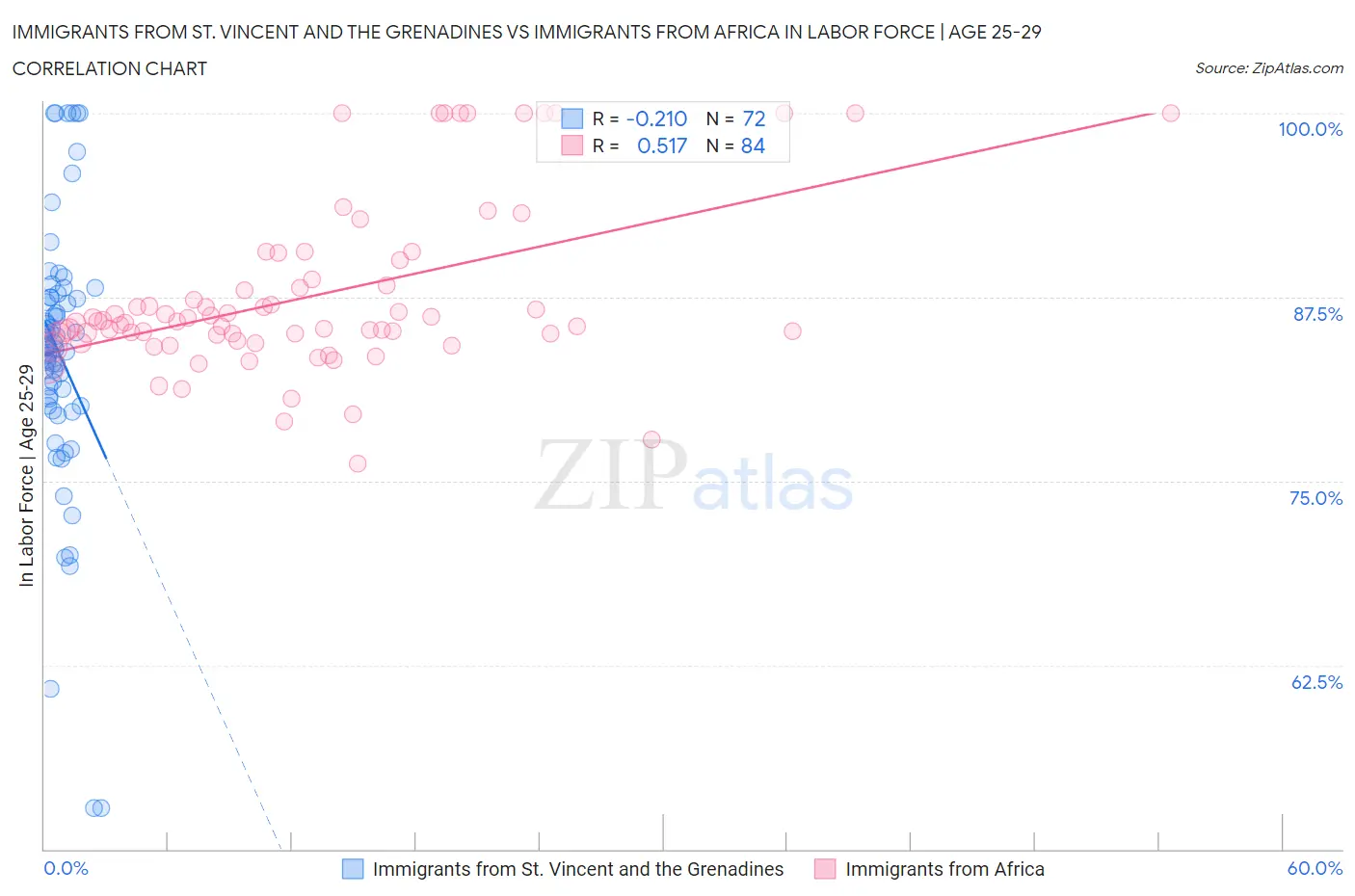 Immigrants from St. Vincent and the Grenadines vs Immigrants from Africa In Labor Force | Age 25-29