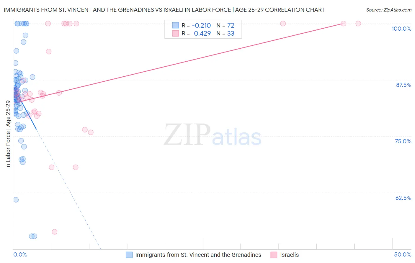 Immigrants from St. Vincent and the Grenadines vs Israeli In Labor Force | Age 25-29