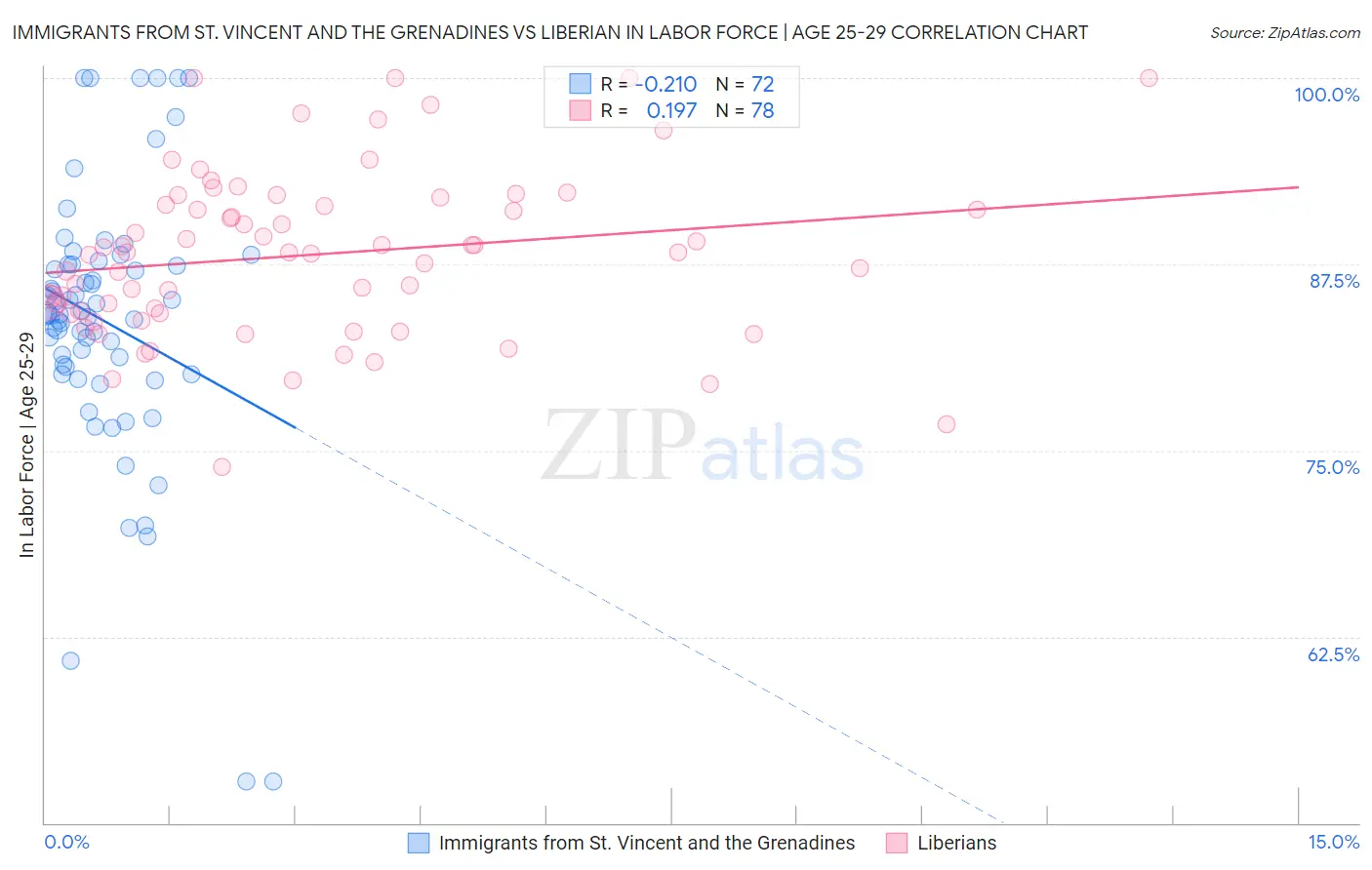 Immigrants from St. Vincent and the Grenadines vs Liberian In Labor Force | Age 25-29