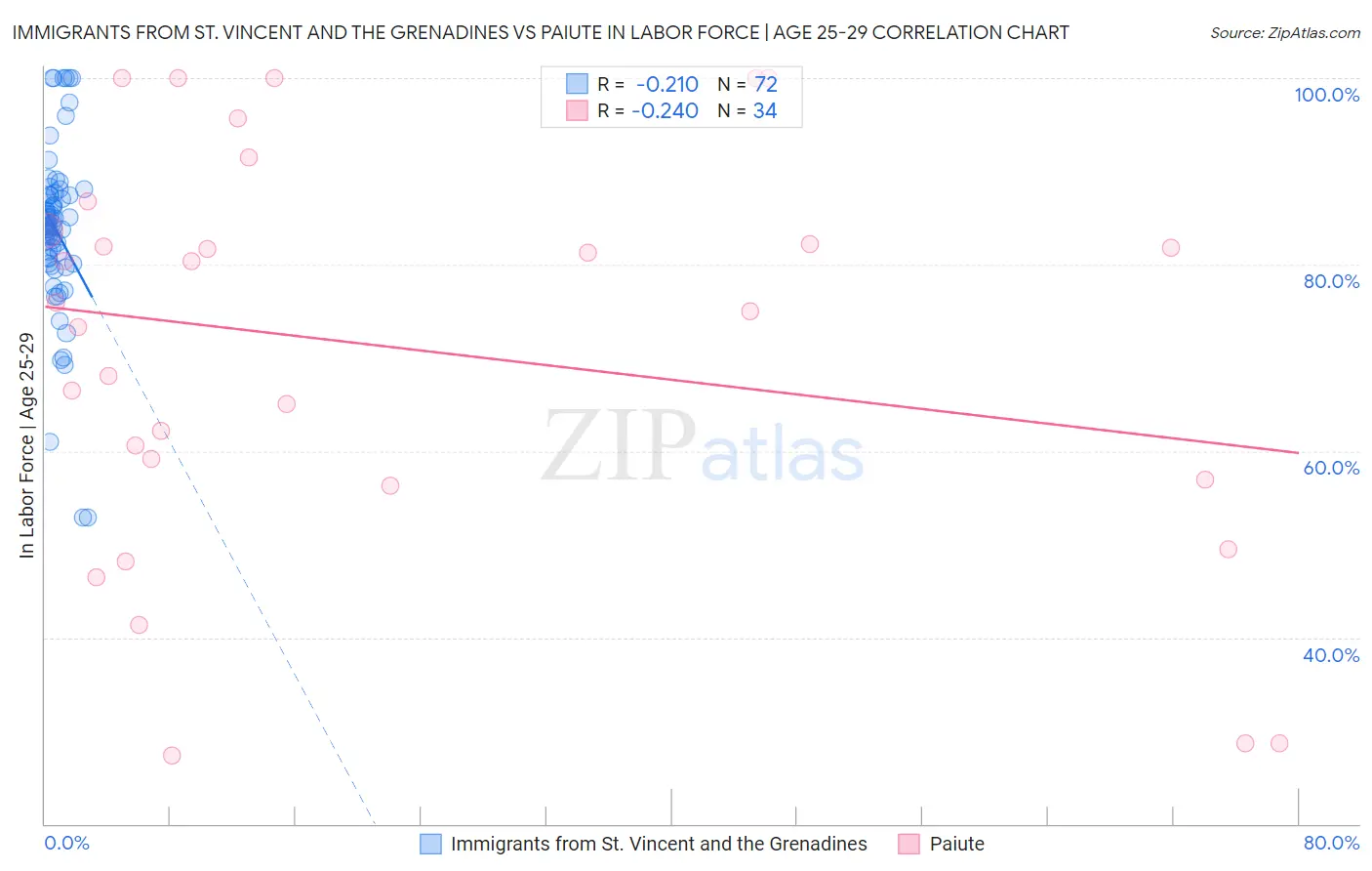 Immigrants from St. Vincent and the Grenadines vs Paiute In Labor Force | Age 25-29