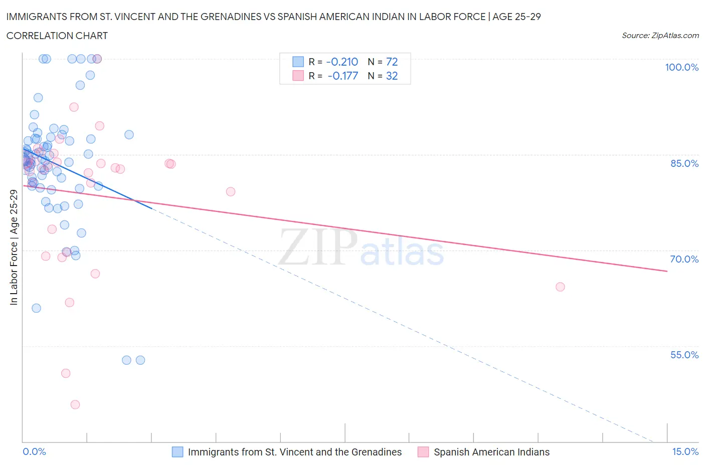 Immigrants from St. Vincent and the Grenadines vs Spanish American Indian In Labor Force | Age 25-29