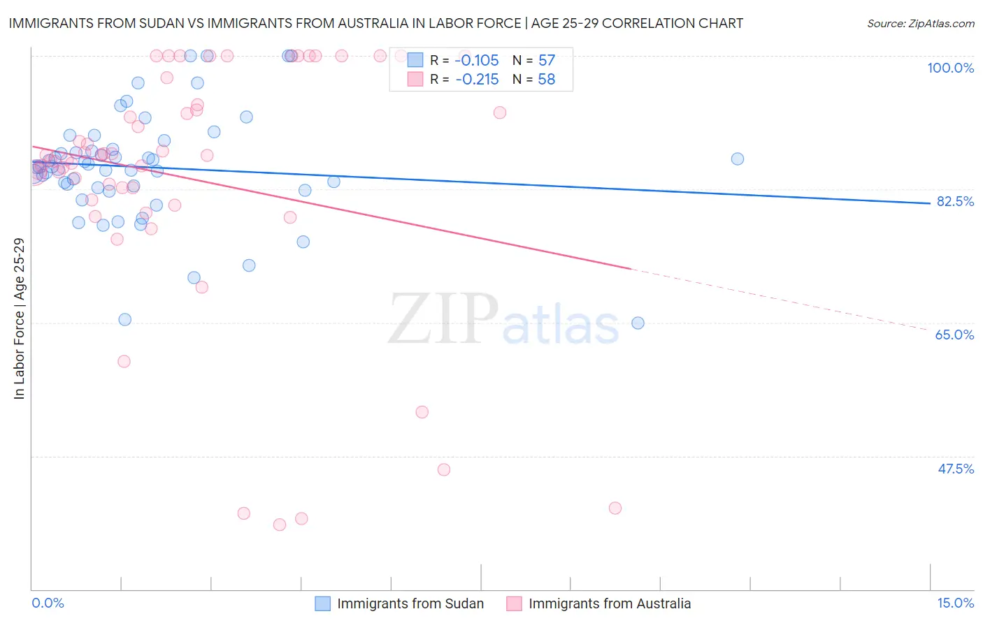 Immigrants from Sudan vs Immigrants from Australia In Labor Force | Age 25-29