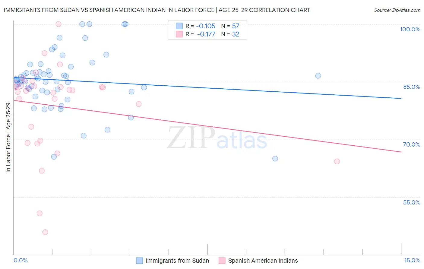 Immigrants from Sudan vs Spanish American Indian In Labor Force | Age 25-29