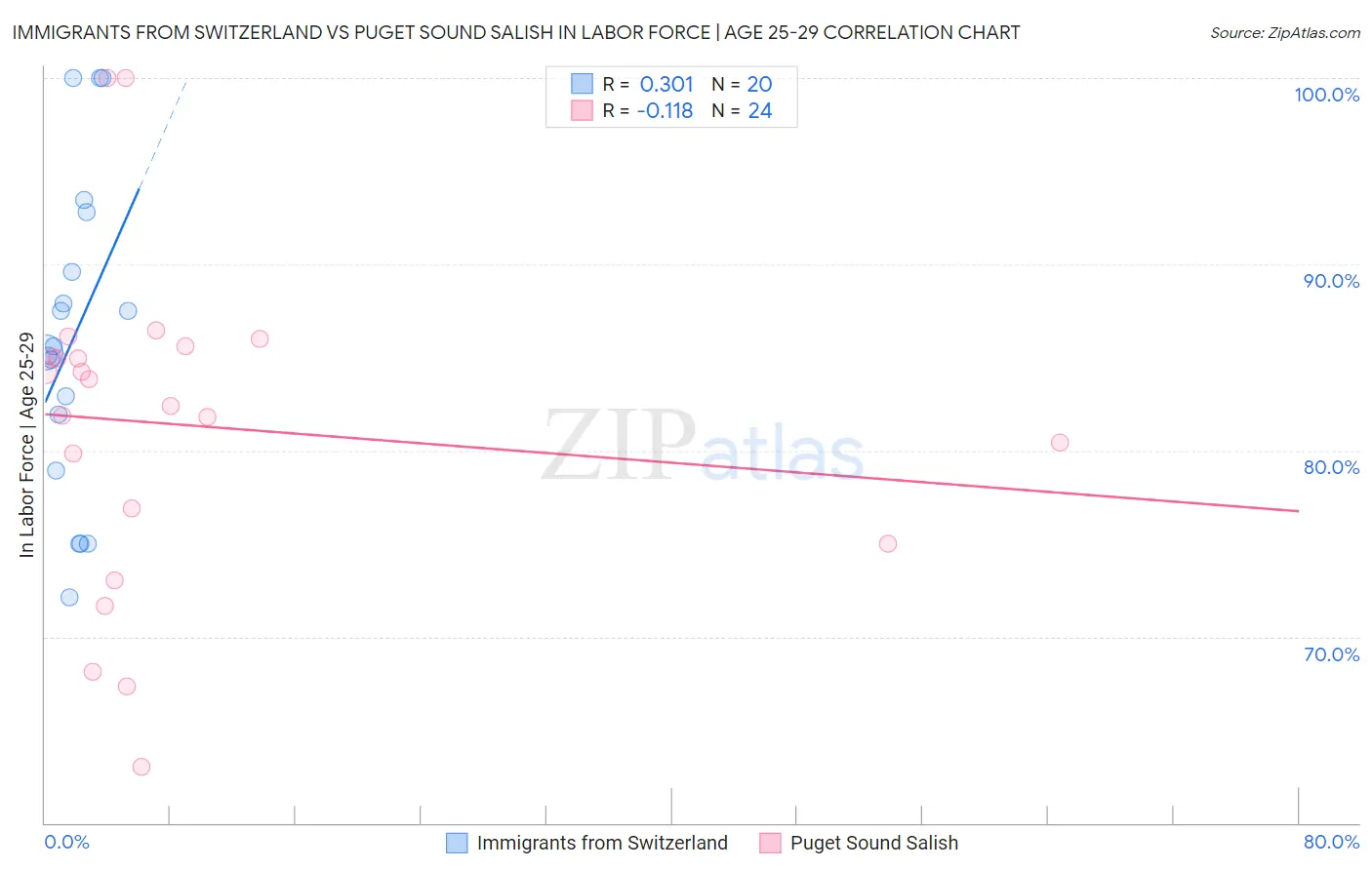 Immigrants from Switzerland vs Puget Sound Salish In Labor Force | Age 25-29