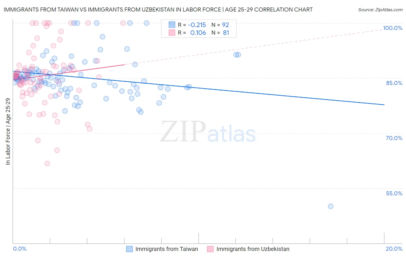 Immigrants from Taiwan vs Immigrants from Uzbekistan In Labor Force | Age 25-29