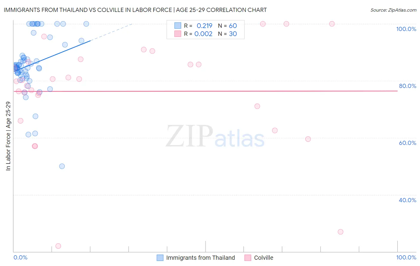 Immigrants from Thailand vs Colville In Labor Force | Age 25-29