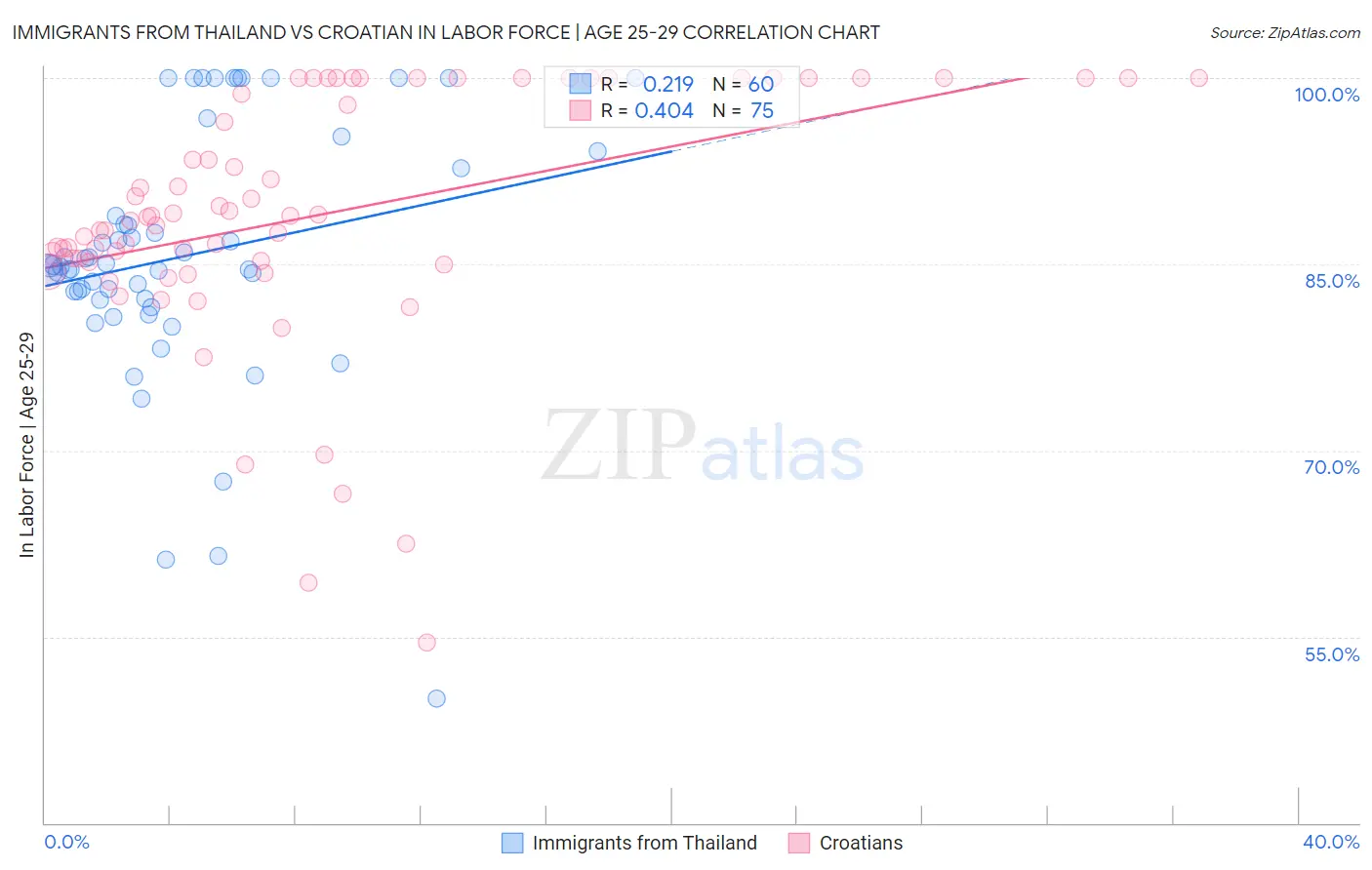 Immigrants from Thailand vs Croatian In Labor Force | Age 25-29