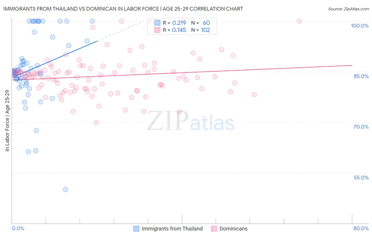 Immigrants from Thailand vs Dominican In Labor Force | Age 25-29