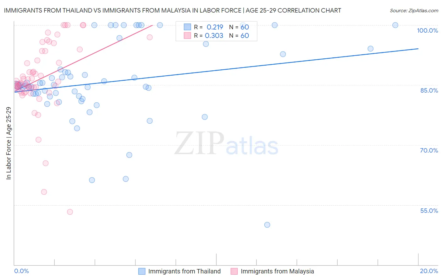 Immigrants from Thailand vs Immigrants from Malaysia In Labor Force | Age 25-29