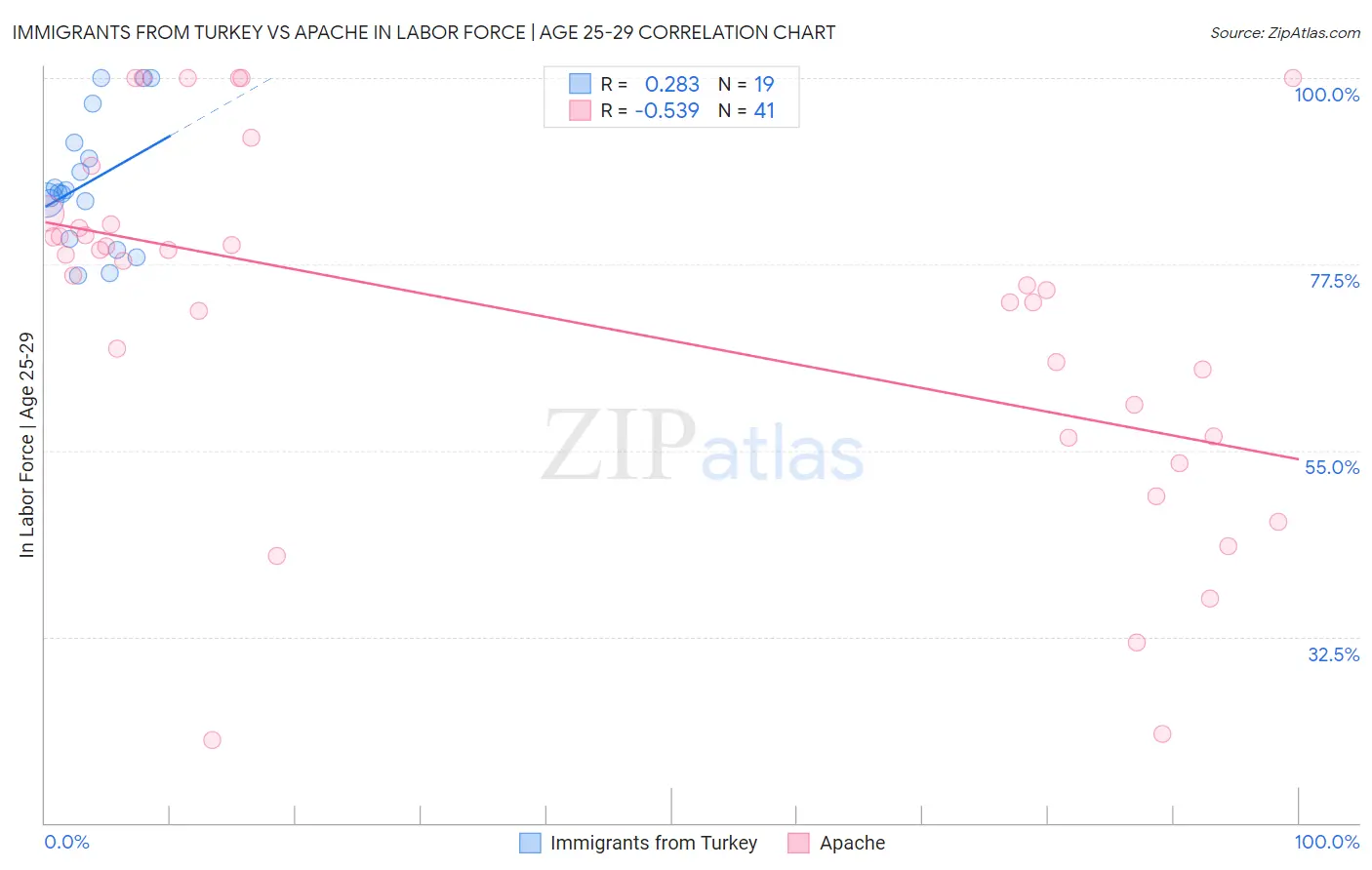 Immigrants from Turkey vs Apache In Labor Force | Age 25-29