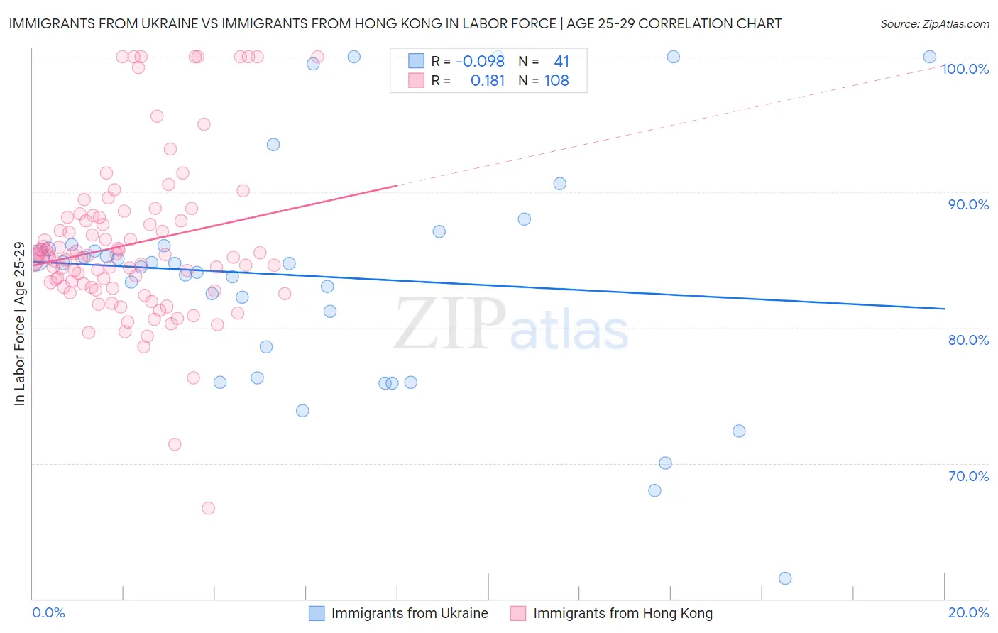 Immigrants from Ukraine vs Immigrants from Hong Kong In Labor Force | Age 25-29