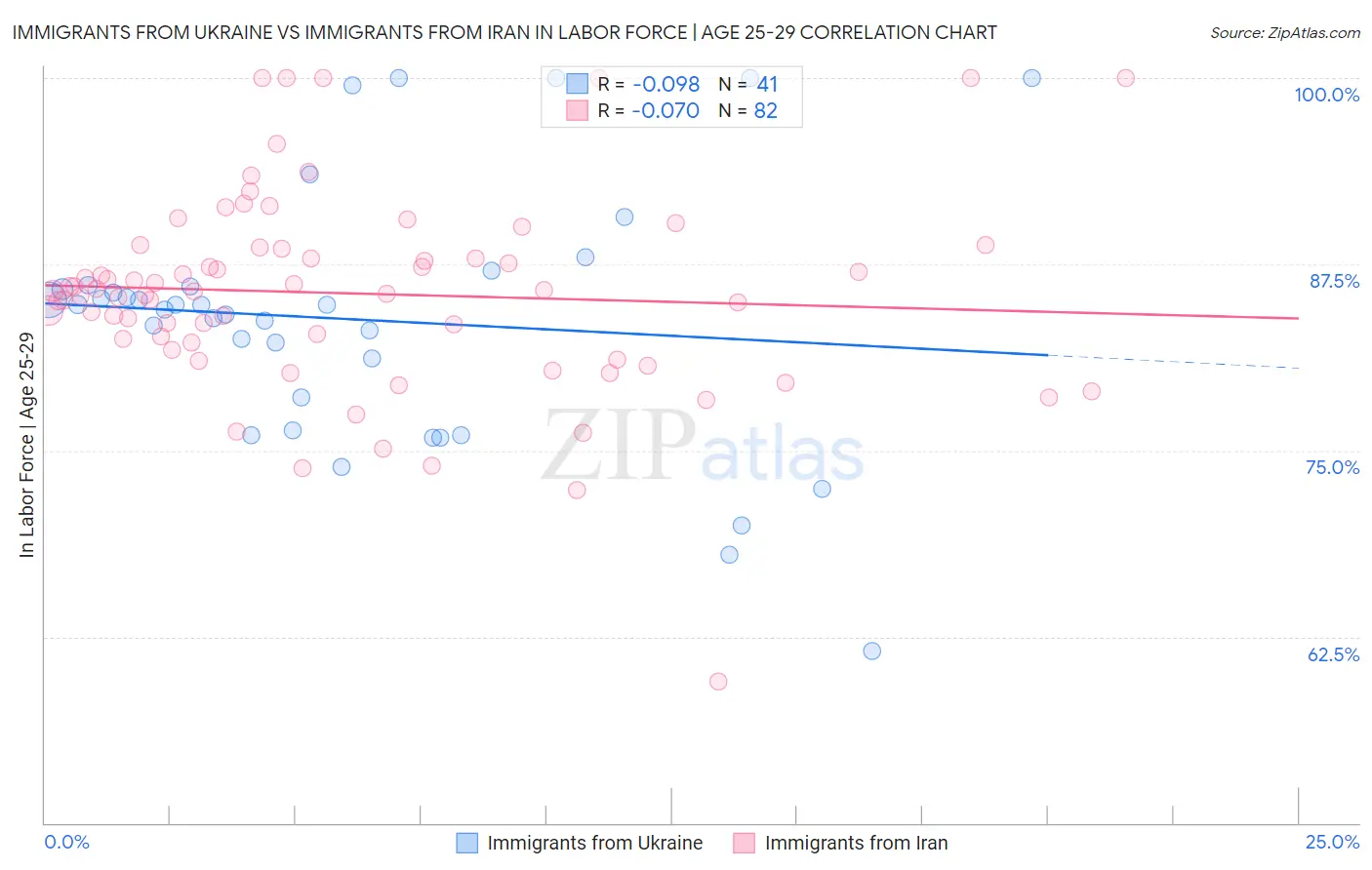 Immigrants from Ukraine vs Immigrants from Iran In Labor Force | Age 25-29