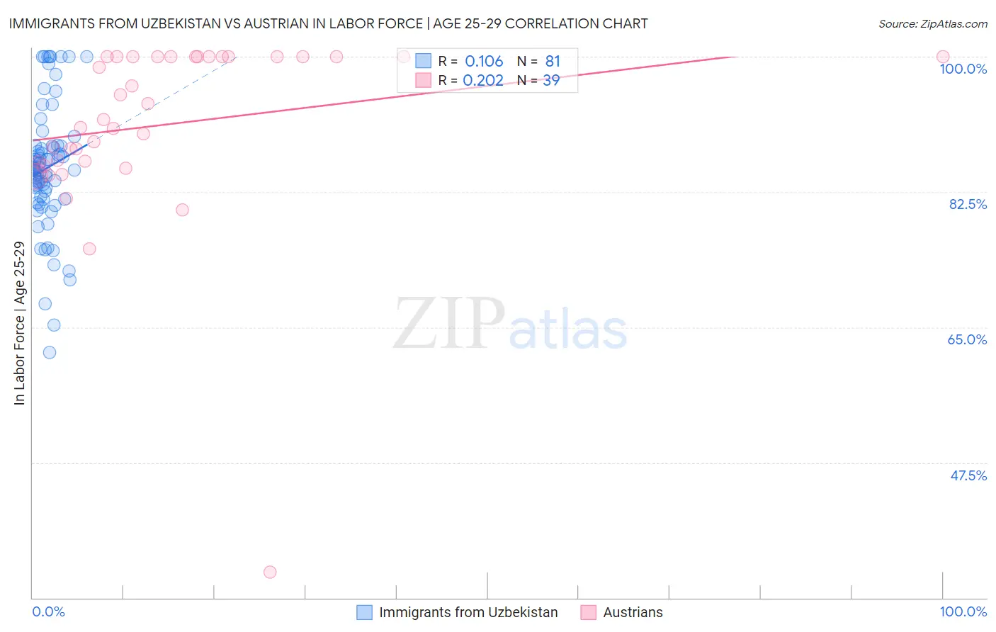 Immigrants from Uzbekistan vs Austrian In Labor Force | Age 25-29