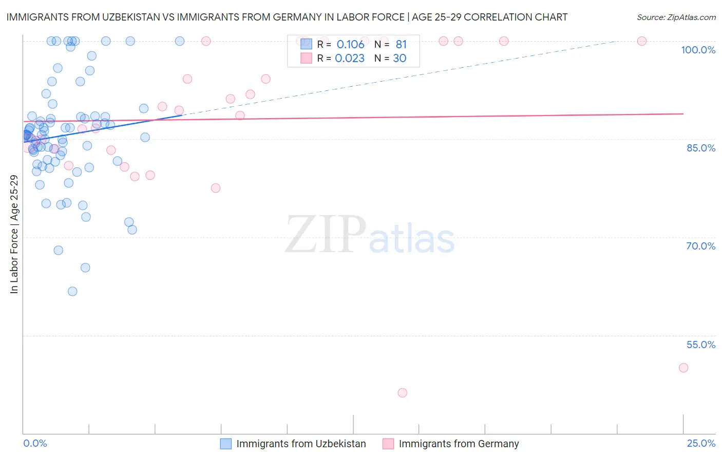 Immigrants from Uzbekistan vs Immigrants from Germany In Labor Force | Age 25-29