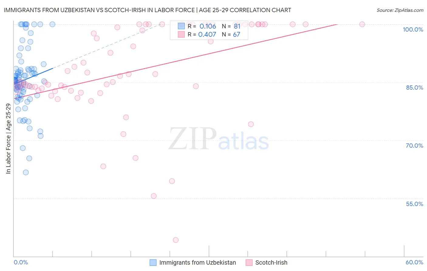 Immigrants from Uzbekistan vs Scotch-Irish In Labor Force | Age 25-29