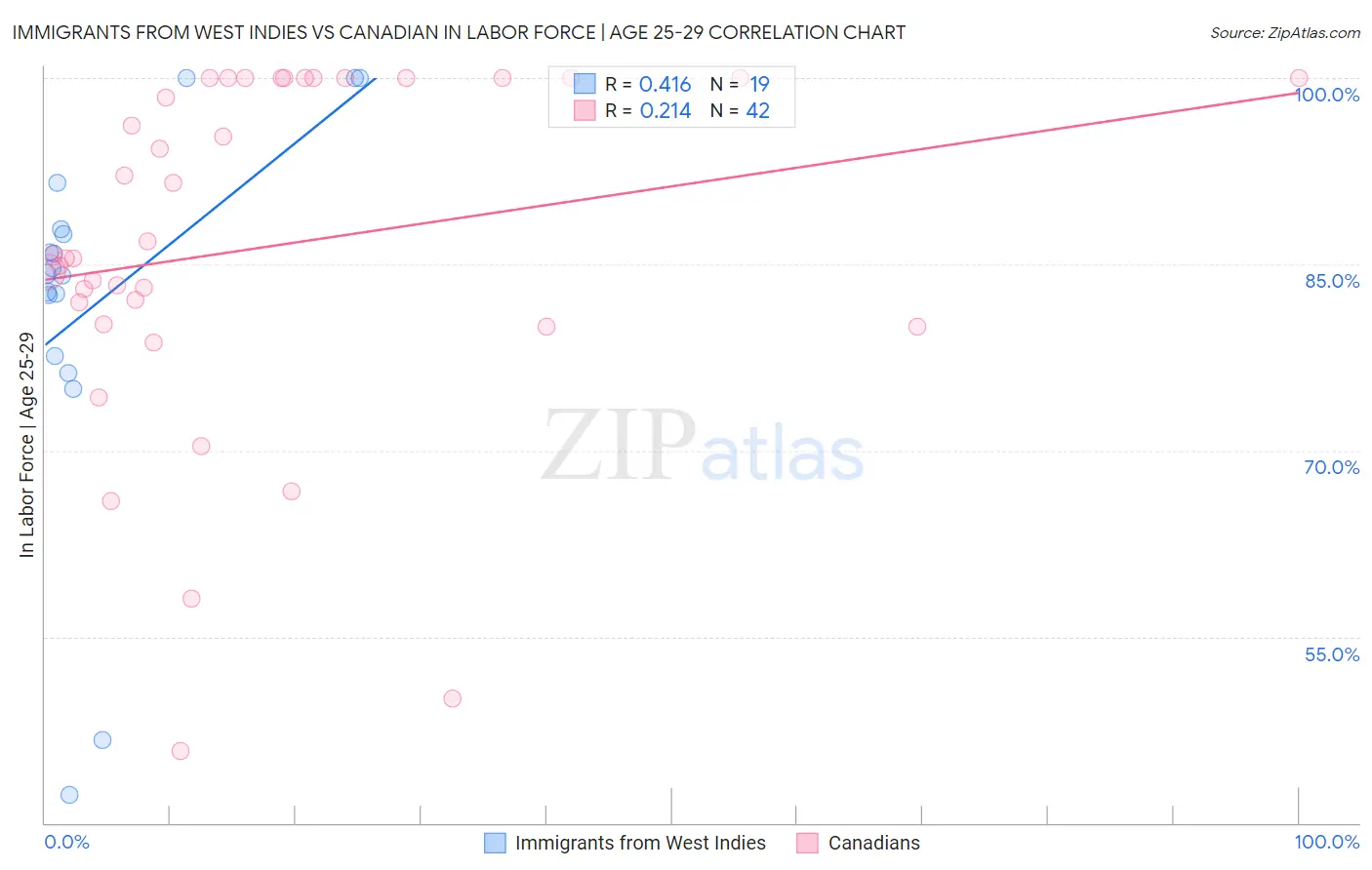 Immigrants from West Indies vs Canadian In Labor Force | Age 25-29