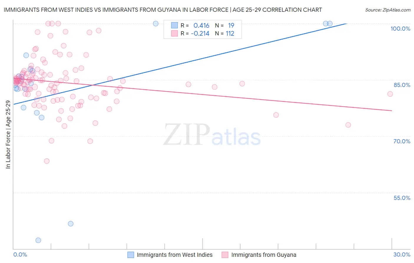 Immigrants from West Indies vs Immigrants from Guyana In Labor Force | Age 25-29