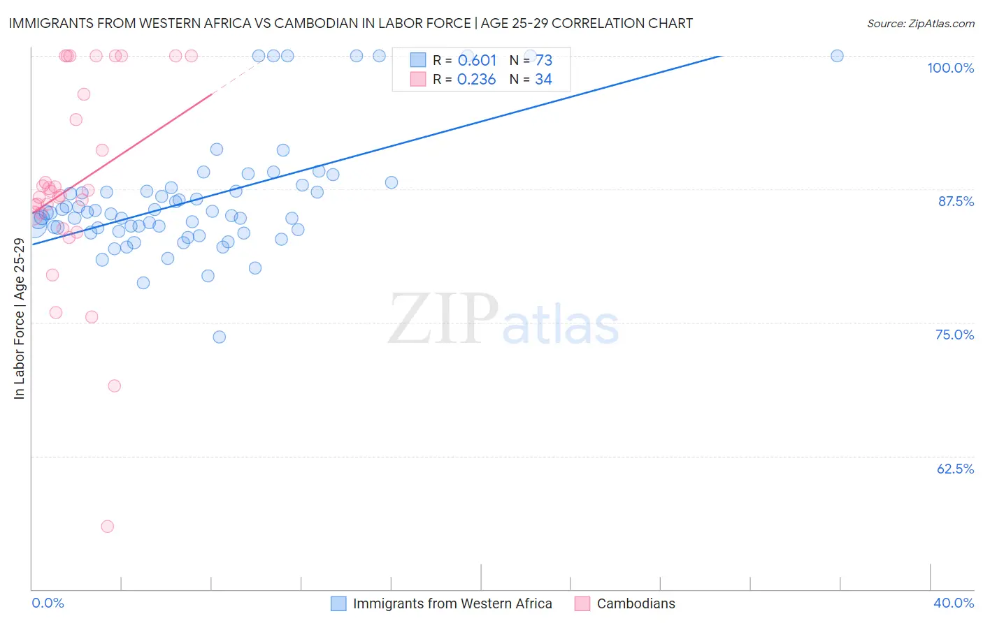 Immigrants from Western Africa vs Cambodian In Labor Force | Age 25-29