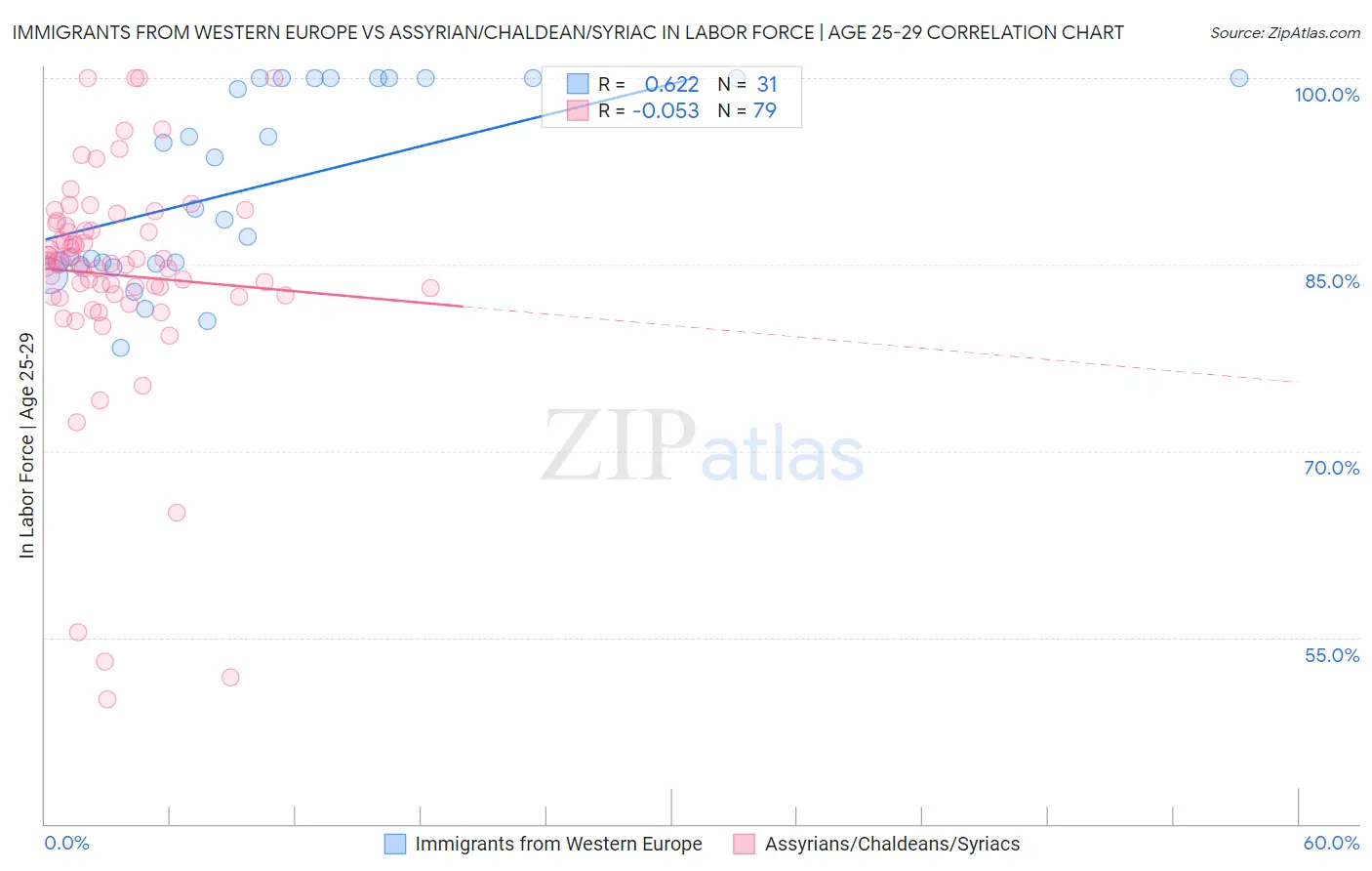Immigrants from Western Europe vs Assyrian/Chaldean/Syriac In Labor Force | Age 25-29
