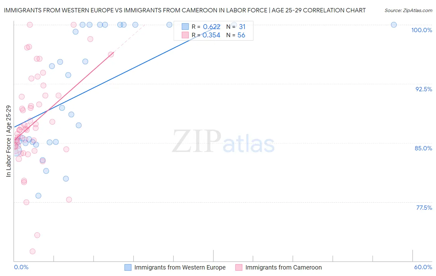 Immigrants from Western Europe vs Immigrants from Cameroon In Labor Force | Age 25-29