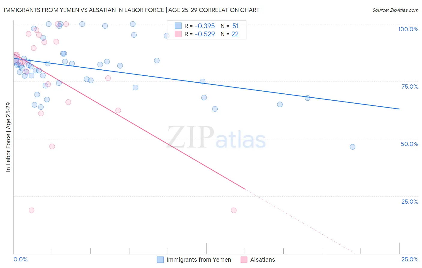 Immigrants from Yemen vs Alsatian In Labor Force | Age 25-29