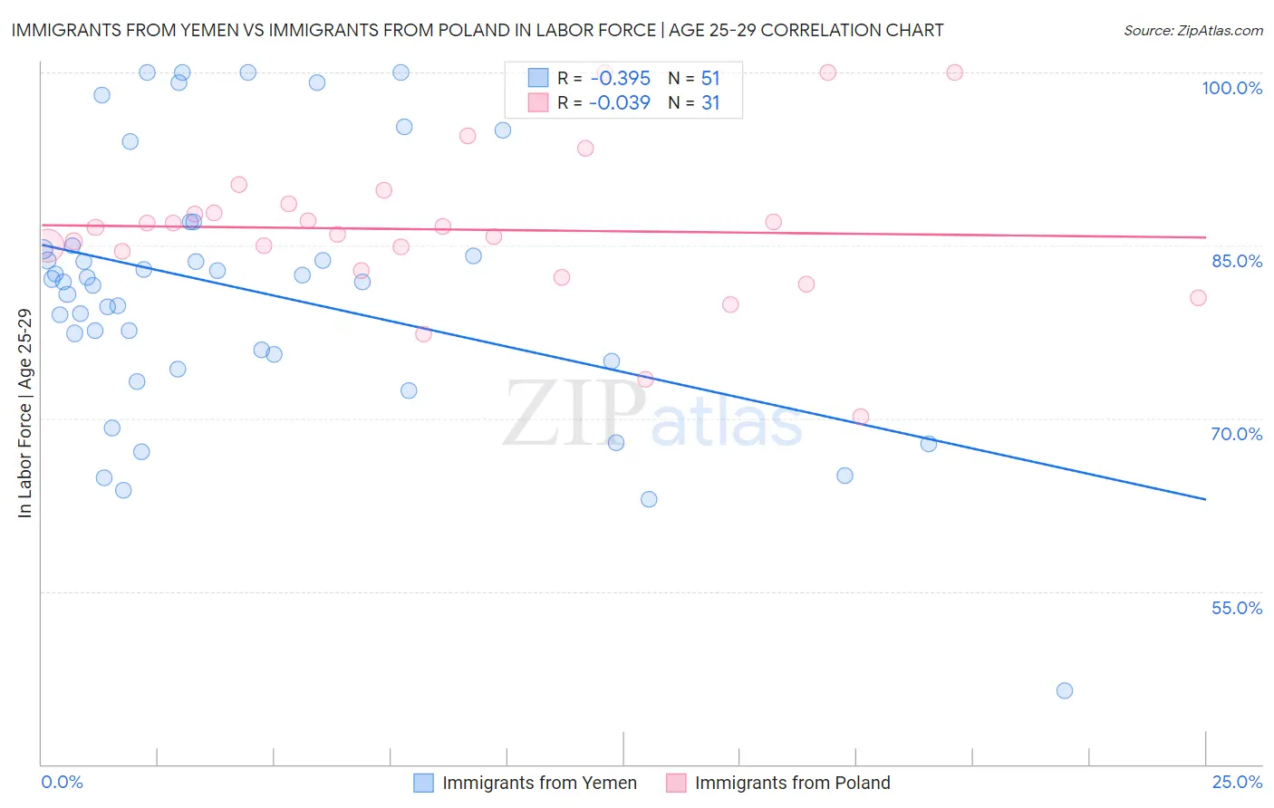 Immigrants from Yemen vs Immigrants from Poland In Labor Force | Age 25-29