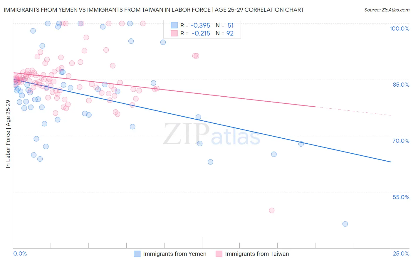 Immigrants from Yemen vs Immigrants from Taiwan In Labor Force | Age 25-29