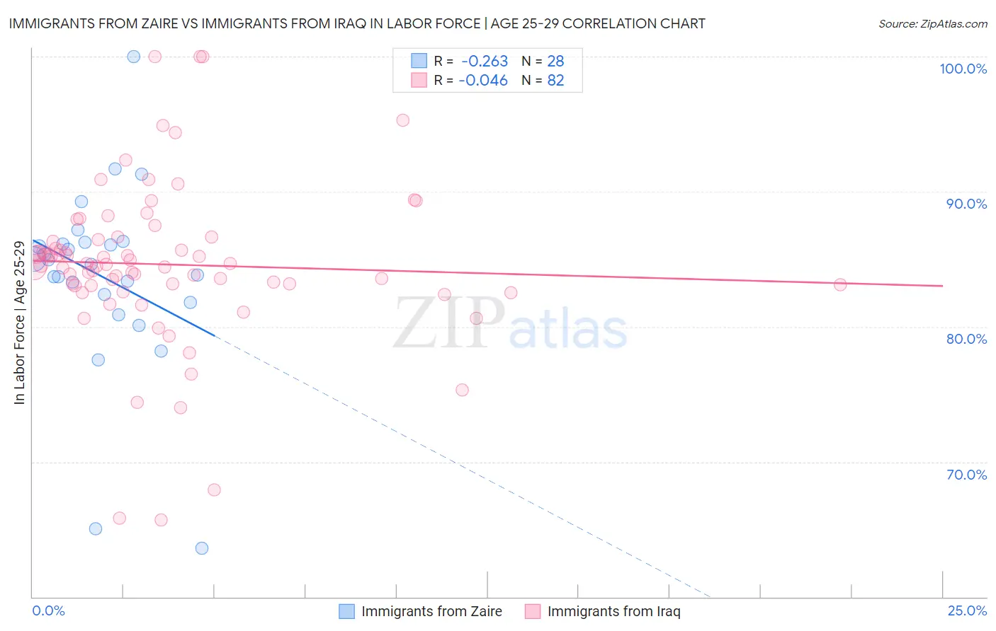 Immigrants from Zaire vs Immigrants from Iraq In Labor Force | Age 25-29