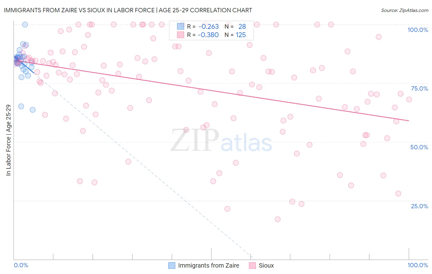 Immigrants from Zaire vs Sioux In Labor Force | Age 25-29