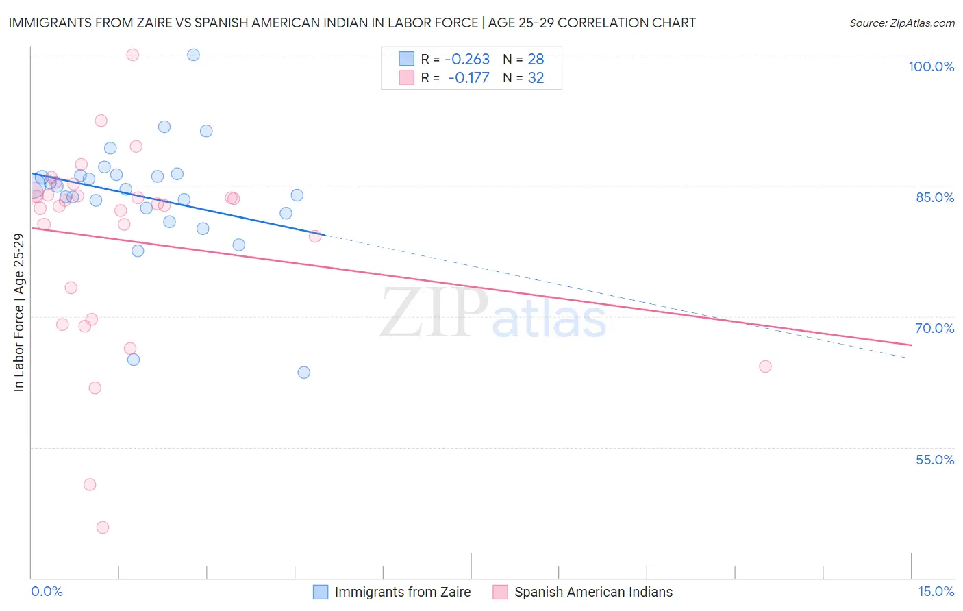 Immigrants from Zaire vs Spanish American Indian In Labor Force | Age 25-29