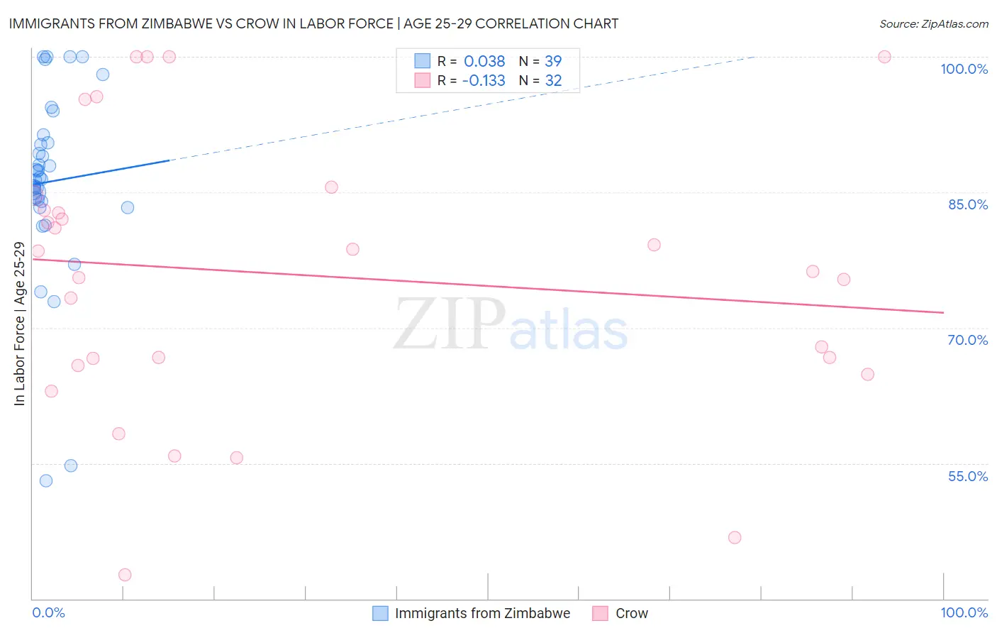 Immigrants from Zimbabwe vs Crow In Labor Force | Age 25-29