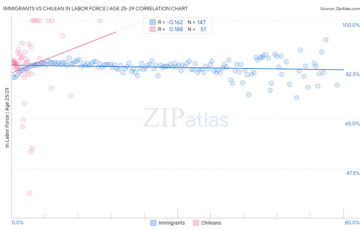 Immigrants vs Chilean In Labor Force | Age 25-29